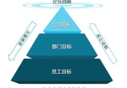 目标管理的优点包括什么(目标管理的优点主要体现在哪些方面)