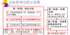 目标管理的定义和过程是什么(目标管理的定义和含义)