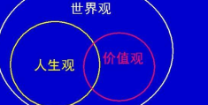 人生观,价值观,世界观翻译英语(人生观价值观世界观的英语)