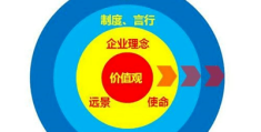 核心价值观为何重要(核心价值观的目的是什么)
