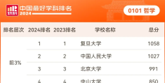 哲学系专业大学排名一览表及分数线(哲学专业院校排名)