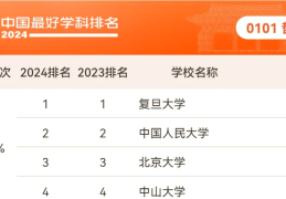 哲学系专业大学排名一览表及分数线(哲学专业院校排名)