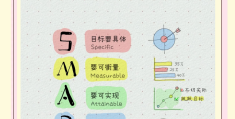 smart原则目标设定(smart原则目标设定的方法包括)