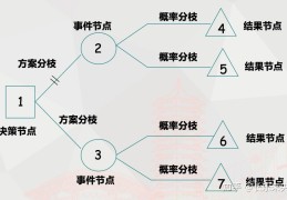 提升决策力的方法是(提升决策力的方法是 A 总结 B 思考 C 体验 D 试错)
