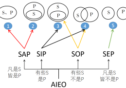 逻辑学的三种形式(逻辑学的三种形式包括)