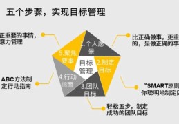 目标管理五要素实例分析报告怎么写(目标管理五部曲)