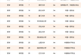 世界哲学专业大学排名榜单前十(世界哲学专业最好的大学)