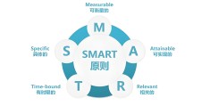 目标管理的五项原则包括(目标管理的五要素包括 什么)