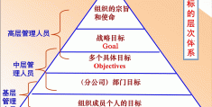 目标管理概念的管理学家是(目标管理学的提出者)