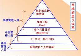 目标管理的一个主要优点是在目标的制定中结合了(目标在管理中的重要性)