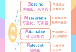 smart目标管理原则例子(smart目标管理原则例子有哪些)