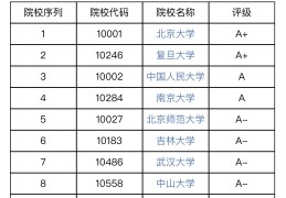 哲学类专业大学排名一览表(哲学专业全国大学排名)