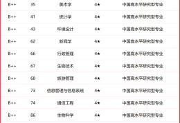 哲学系专业大学排名及分数线表(哲学专业大学排名和录取分)