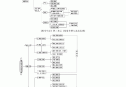 高中政治哲学范畴有哪些(高中政治哲学知识范围)