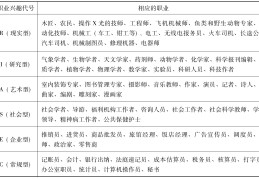 职业兴趣六个类型(职业兴趣的六种类型是什么?)