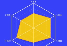 职业兴趣类型及具体描述(职业兴趣类型及具体描述)