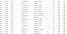 哲学专业本科大学排名及分数线表(哲学专业本科院校)