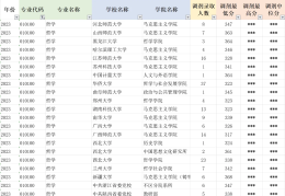 哲学专业本科大学排名及分数线表(哲学专业本科院校)