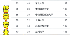 中国哲学专业排名一览表(中国哲学专业排名一览表最新)