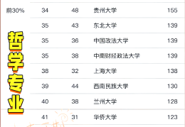 中国哲学专业排名一览表(中国哲学专业排名一览表最新)