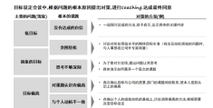 绩效目标管理的概念和内容有哪些(绩效目标管理的概念和内容有哪些方面)